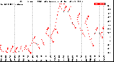 Milwaukee Weather Wind Speed<br>10 Minute Average<br>(4 Hours)