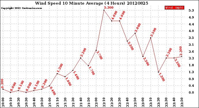 Milwaukee Weather Wind Speed<br>10 Minute Average<br>(4 Hours)