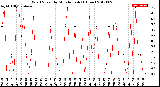 Milwaukee Weather Wind Speed<br>by Minute mph<br>(1 Hour)