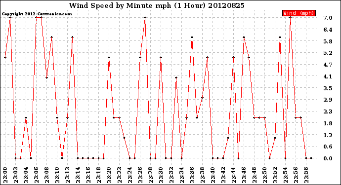 Milwaukee Weather Wind Speed<br>by Minute mph<br>(1 Hour)