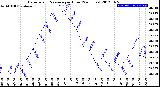 Milwaukee Weather Barometric Pressure<br>per Hour<br>(24 Hours)