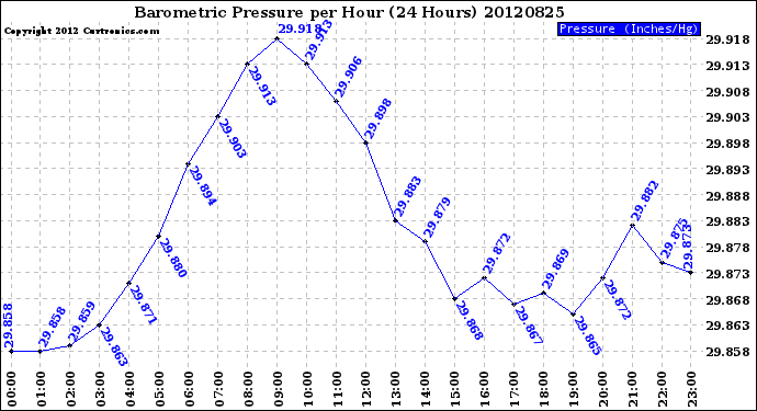 Milwaukee Weather Barometric Pressure<br>per Hour<br>(24 Hours)