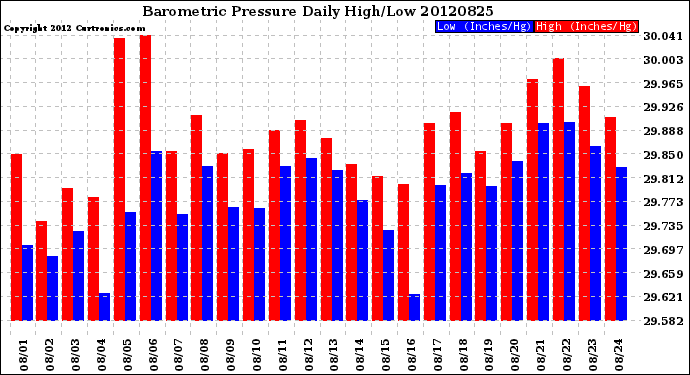 Milwaukee Weather Barometric Pressure<br>Daily High/Low