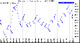 Milwaukee Weather Barometric Pressure<br>Daily High