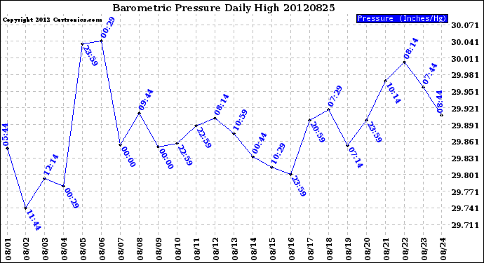 Milwaukee Weather Barometric Pressure<br>Daily High