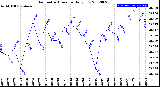 Milwaukee Weather Barometric Pressure<br>Daily Low