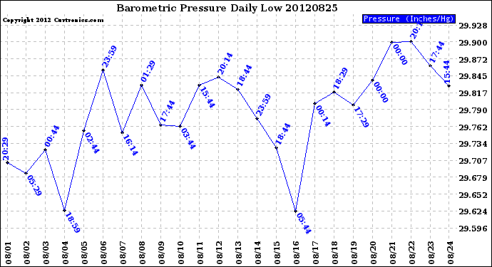 Milwaukee Weather Barometric Pressure<br>Daily Low