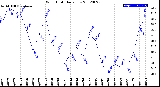 Milwaukee Weather Wind Chill<br>Daily Low