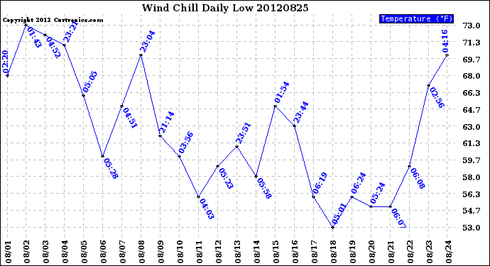 Milwaukee Weather Wind Chill<br>Daily Low