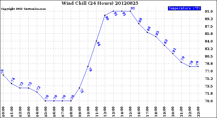 Milwaukee Weather Wind Chill<br>(24 Hours)