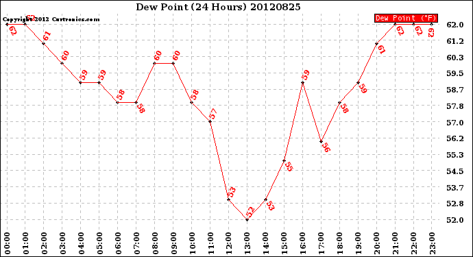 Milwaukee Weather Dew Point<br>(24 Hours)