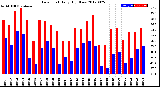 Milwaukee Weather Dew Point<br>Daily High/Low