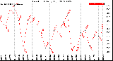 Milwaukee Weather Dew Point<br>Daily High