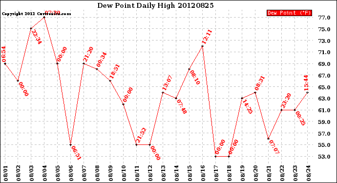 Milwaukee Weather Dew Point<br>Daily High