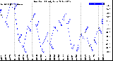 Milwaukee Weather Dew Point<br>Daily Low