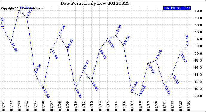 Milwaukee Weather Dew Point<br>Daily Low