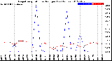 Milwaukee Weather Evapotranspiration<br>vs Rain per Day<br>(Inches)