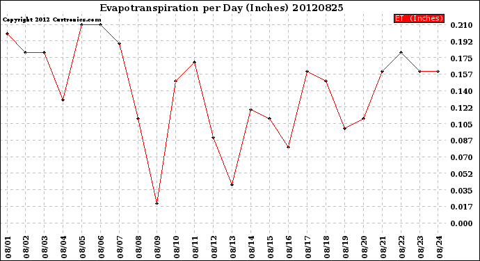 Milwaukee Weather Evapotranspiration<br>per Day (Inches)