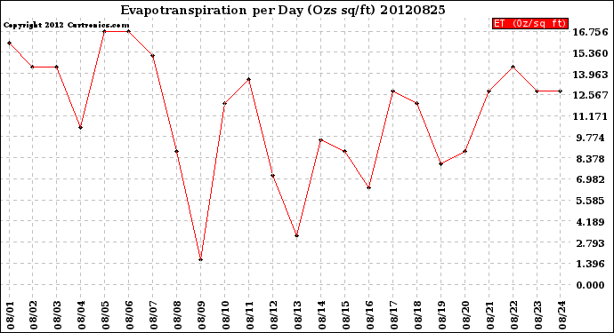 Milwaukee Weather Evapotranspiration<br>per Day (Ozs sq/ft)