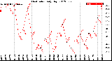 Milwaukee Weather Heat Index<br>Daily High