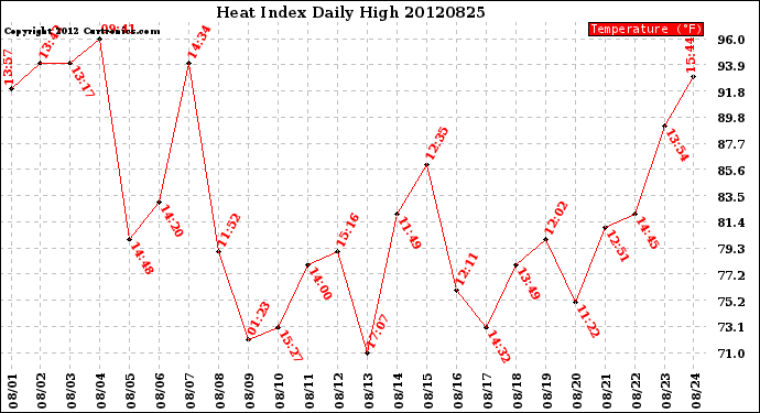 Milwaukee Weather Heat Index<br>Daily High