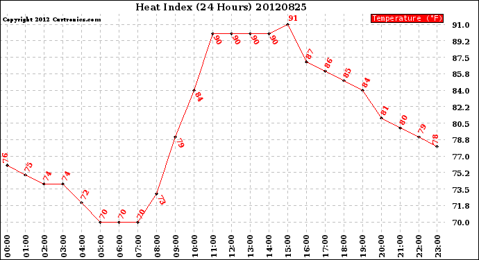 Milwaukee Weather Heat Index<br>(24 Hours)