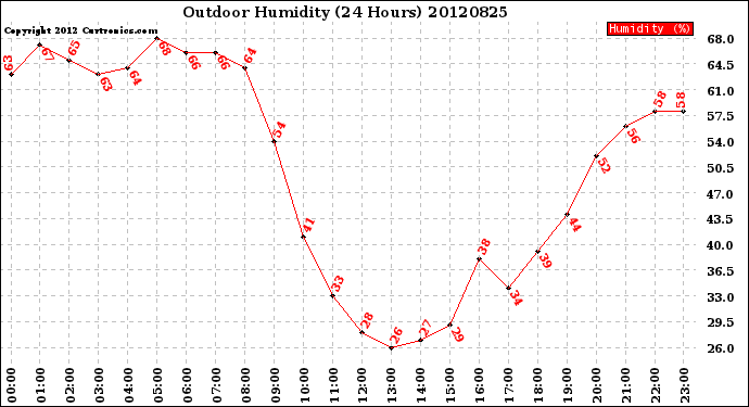 Milwaukee Weather Outdoor Humidity<br>(24 Hours)