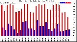 Milwaukee Weather Outdoor Humidity<br>Daily High/Low