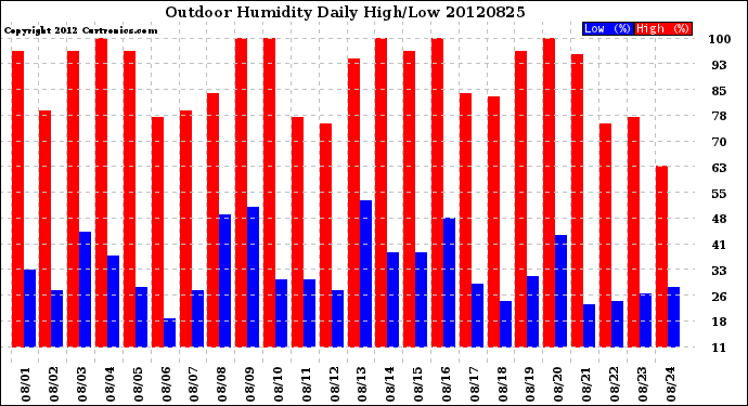 Milwaukee Weather Outdoor Humidity<br>Daily High/Low