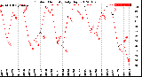 Milwaukee Weather Outdoor Humidity<br>Daily High