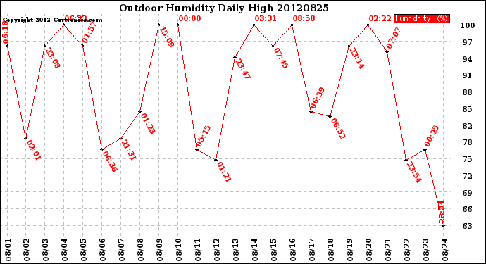 Milwaukee Weather Outdoor Humidity<br>Daily High