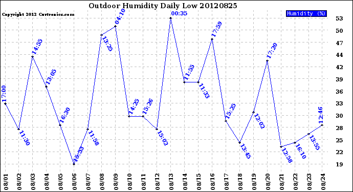 Milwaukee Weather Outdoor Humidity<br>Daily Low