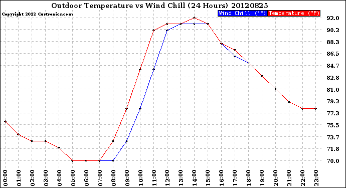 Milwaukee Weather Outdoor Temperature<br>vs Wind Chill<br>(24 Hours)