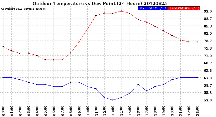 Milwaukee Weather Outdoor Temperature<br>vs Dew Point<br>(24 Hours)