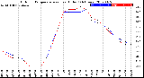 Milwaukee Weather Outdoor Temperature<br>vs Heat Index<br>(24 Hours)