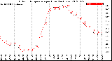 Milwaukee Weather Outdoor Temperature<br>per Hour<br>(24 Hours)