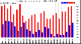 Milwaukee Weather Outdoor Temperature<br>Daily High/Low