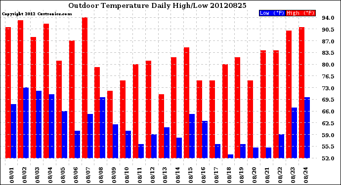 Milwaukee Weather Outdoor Temperature<br>Daily High/Low