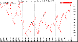 Milwaukee Weather Outdoor Temperature<br>Daily High