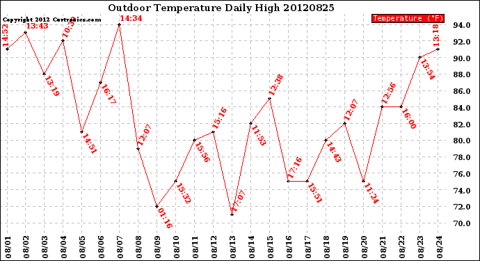 Milwaukee Weather Outdoor Temperature<br>Daily High