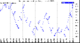 Milwaukee Weather Outdoor Temperature<br>Daily Low