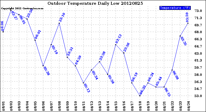 Milwaukee Weather Outdoor Temperature<br>Daily Low