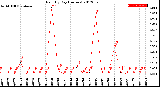 Milwaukee Weather Rain<br>By Day<br>(Inches)