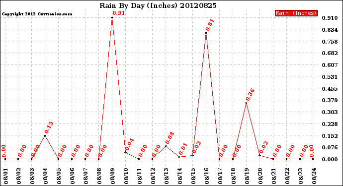 Milwaukee Weather Rain<br>By Day<br>(Inches)