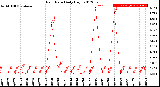 Milwaukee Weather Rain Rate<br>Daily High