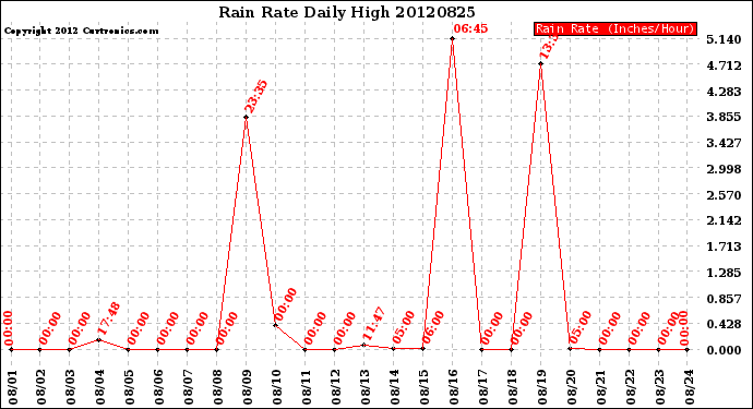 Milwaukee Weather Rain Rate<br>Daily High