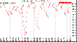 Milwaukee Weather Solar Radiation<br>Daily