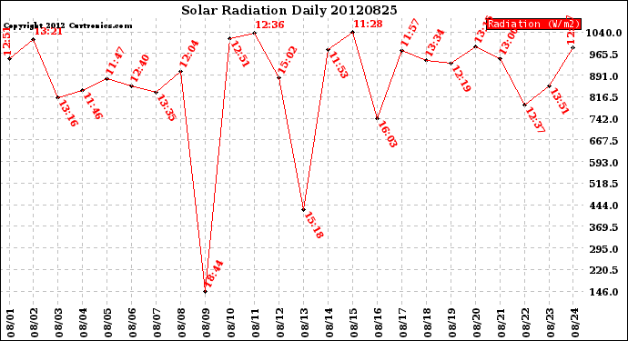 Milwaukee Weather Solar Radiation<br>Daily