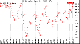 Milwaukee Weather THSW Index<br>Daily High