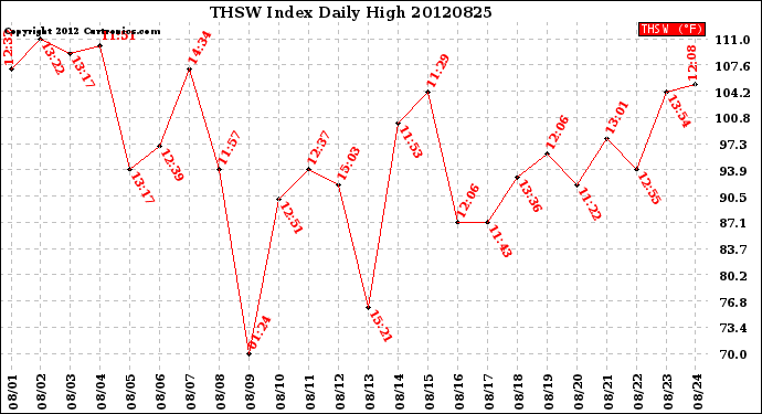 Milwaukee Weather THSW Index<br>Daily High